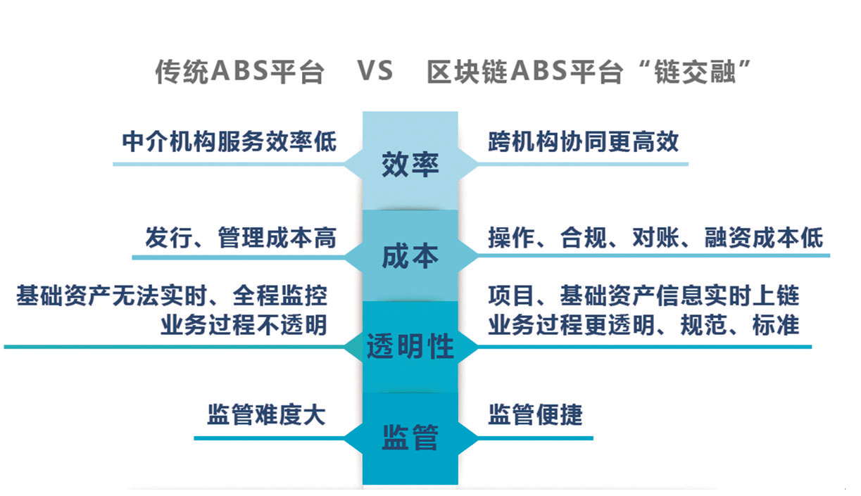 区块链资产证券化调研整理