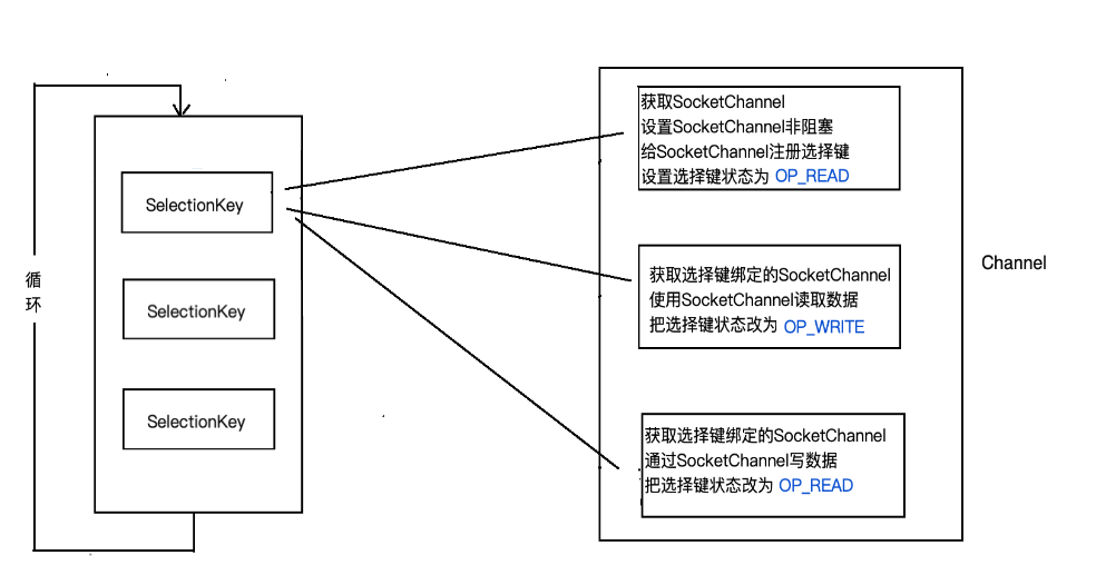 【Java基础】10分钟看懂Java NIO