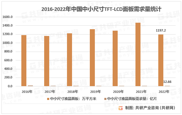 2016-2022年中国中小尺寸TFT-LCD面板需求量统计