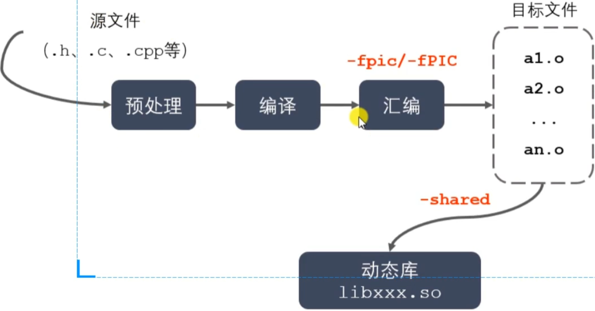 2.动态库与静态库