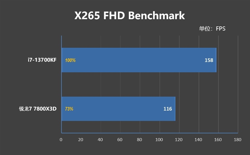 谁更适合搭配甜点显卡？i7-13700KF、锐龙7 7800X3D对比：游戏相当 生产力Intel强了50%