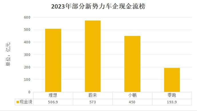 2023年财报大揭秘：下一个倒闭的新势力呼之欲出