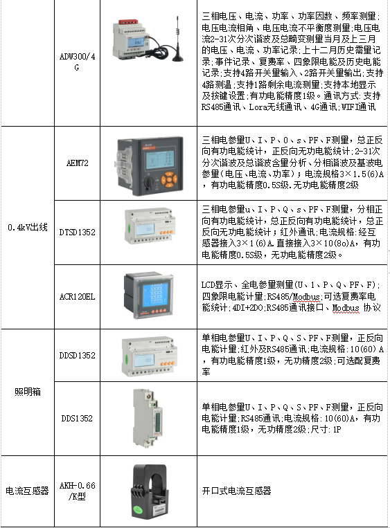 浅谈楼房老旧的配电设备加装电能管理系统的方案