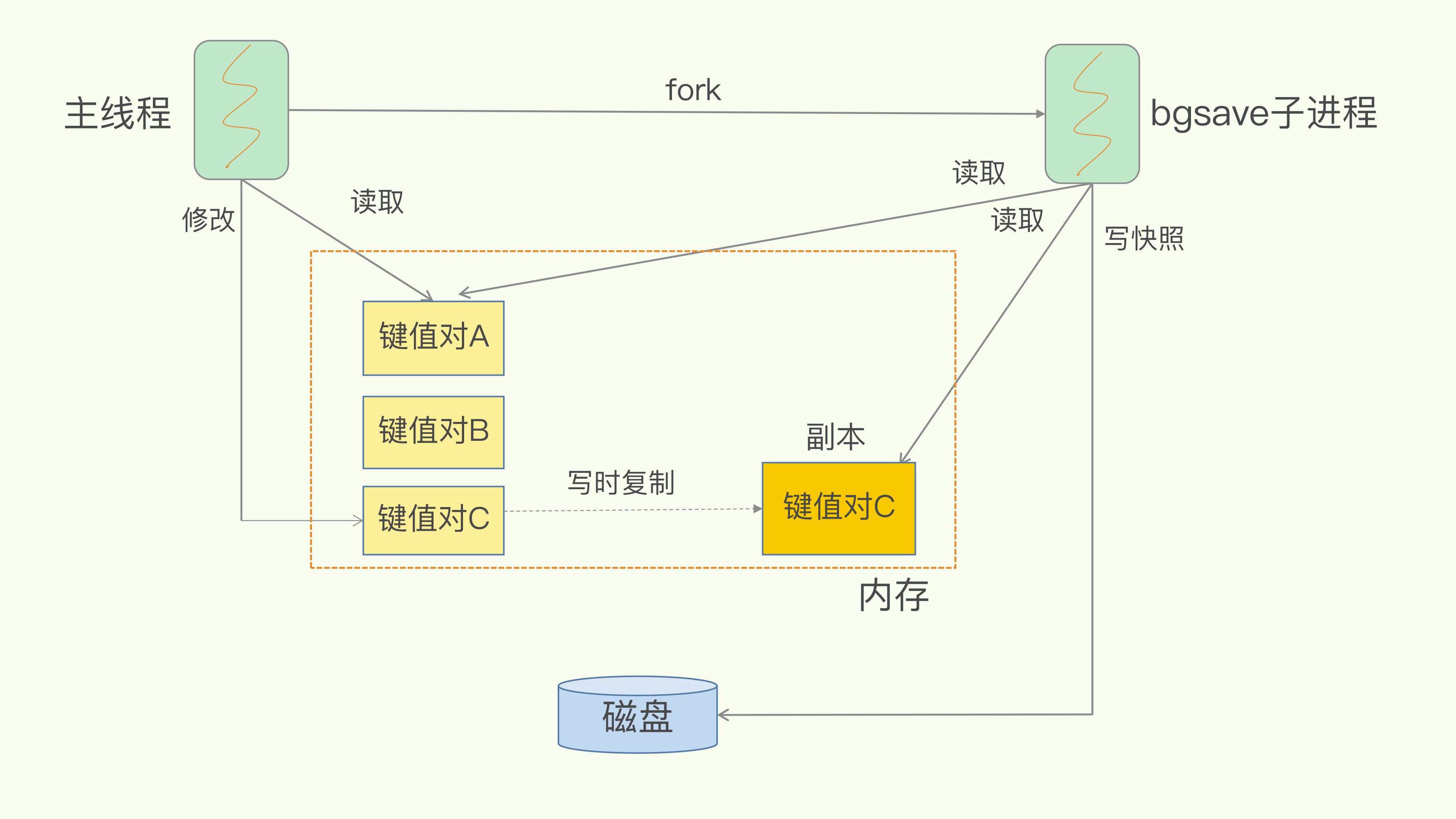 Redis%E5%9F%BA%E7%A1%80%2014228084dd94451f866e44377bc9cb0d/Untitled%2016.png