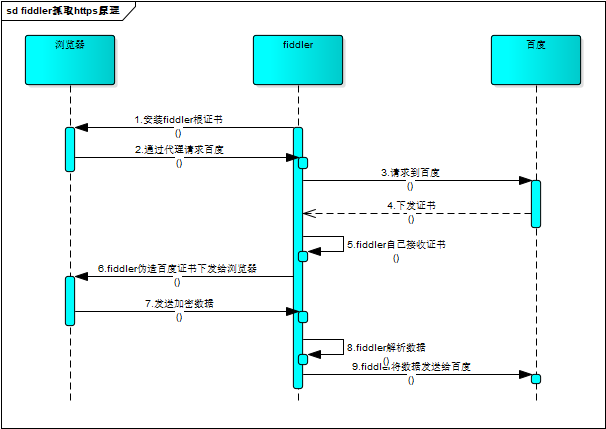 fiddler抓取https原理
