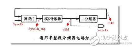 分频器的作用是什么 半整数分频器原理图分析