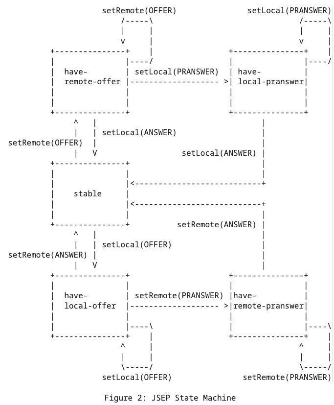 RFC8829 JSEP 状态机