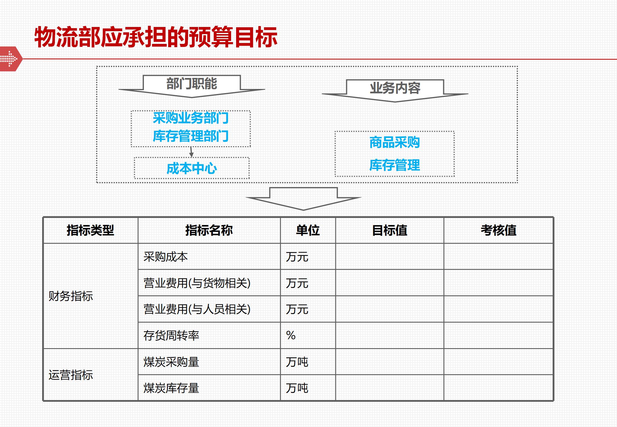 全面预算管理体系的框架与落地