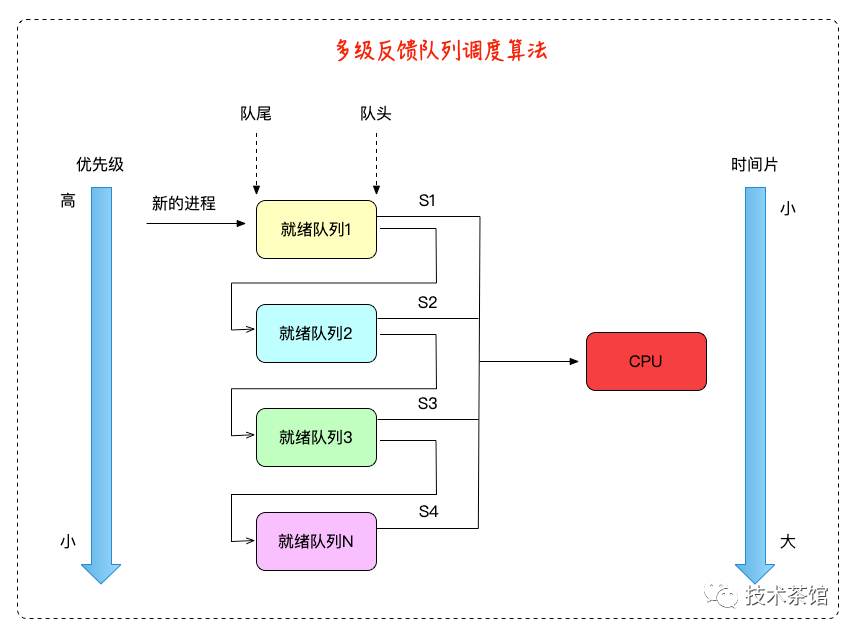 多级反馈队列调度算法