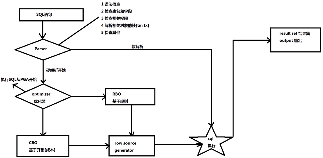 Oracle SQL查询过程_oracle 查询语句执行流程-CSDN博客
