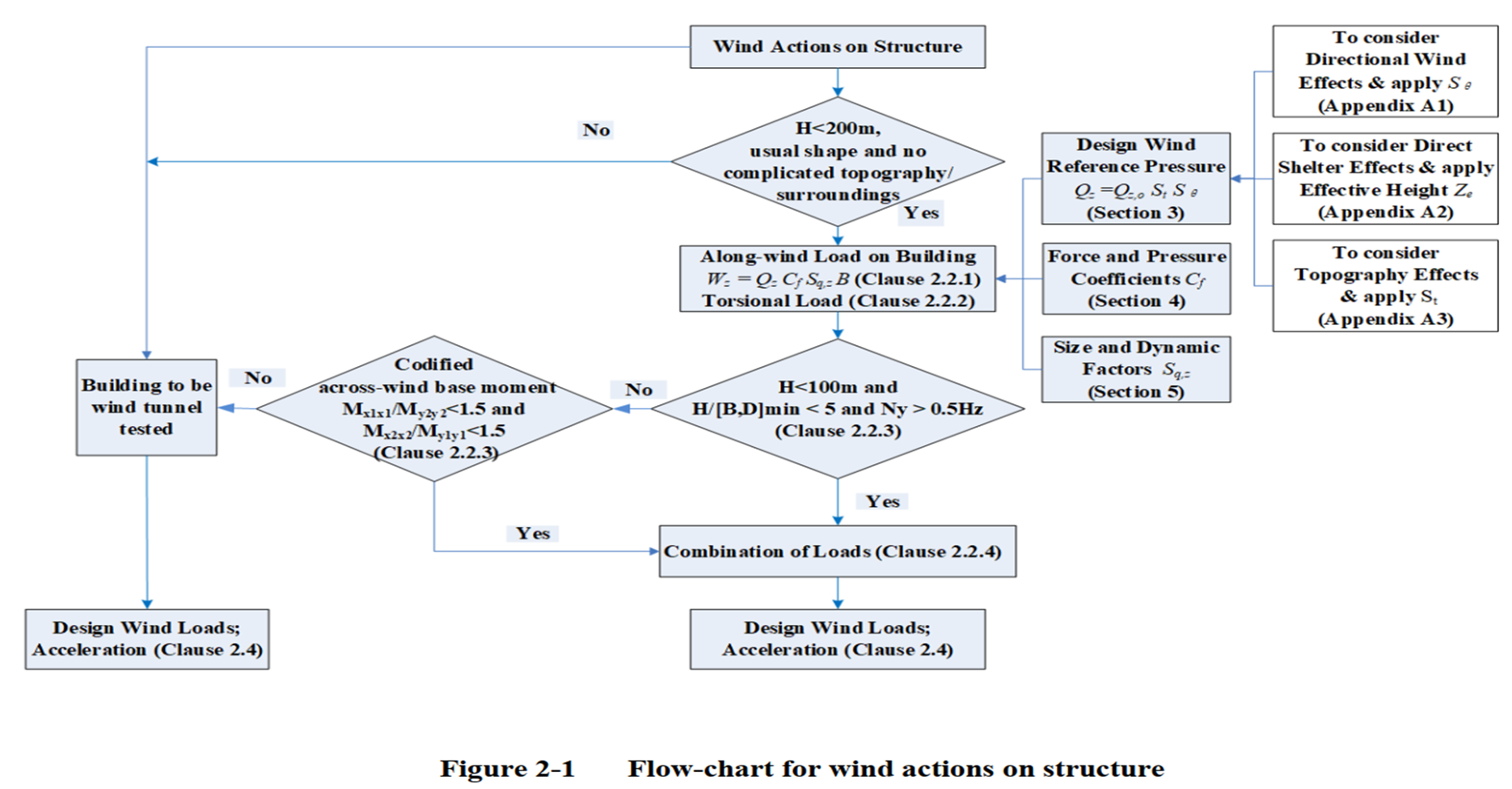 【StructueEngineering】Wind Load Combination Patterns风荷载组合模式