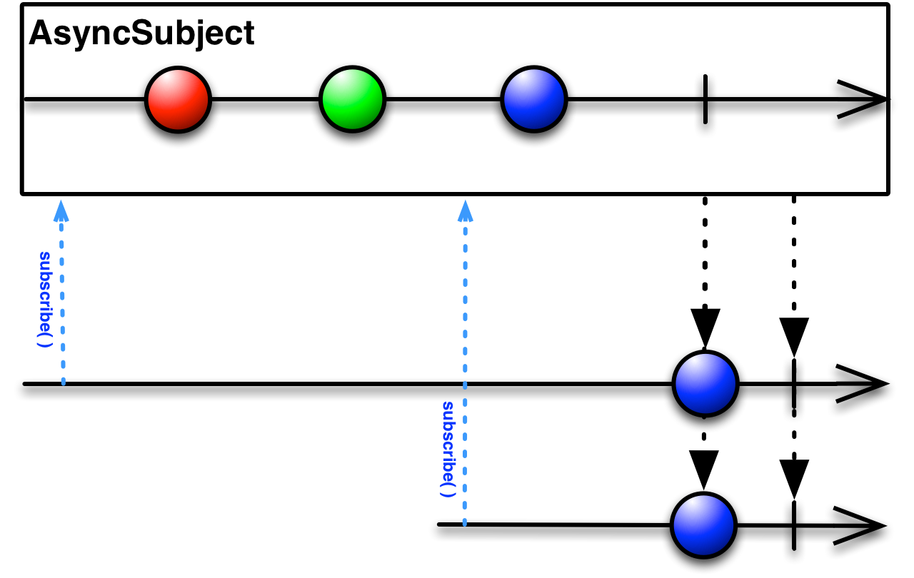 AsyncSubject