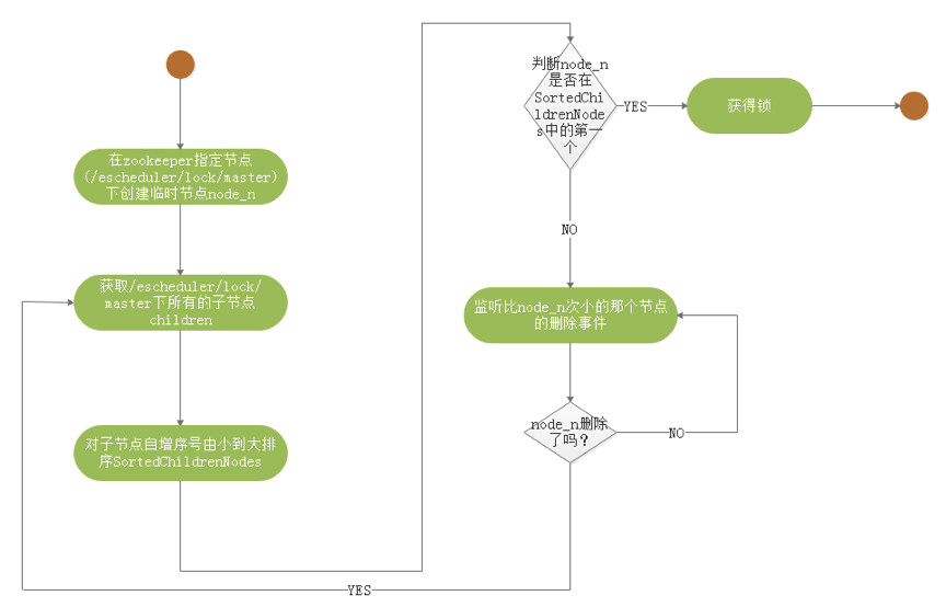 获取分布式锁流程