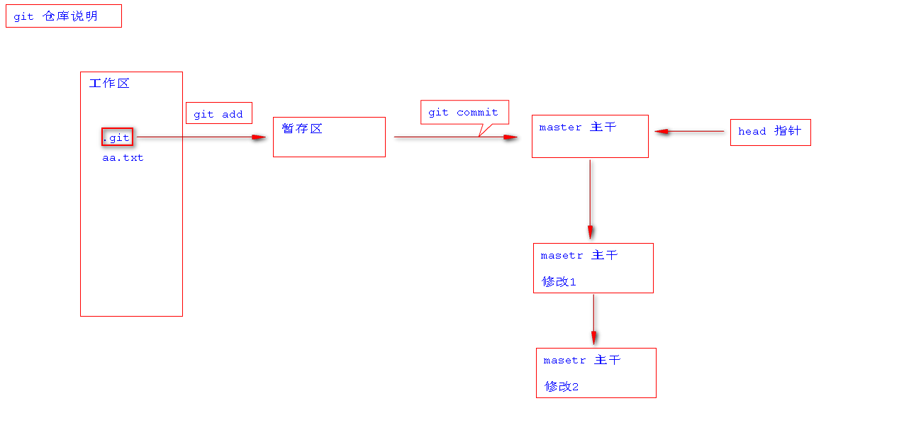 2.git仓库的说明