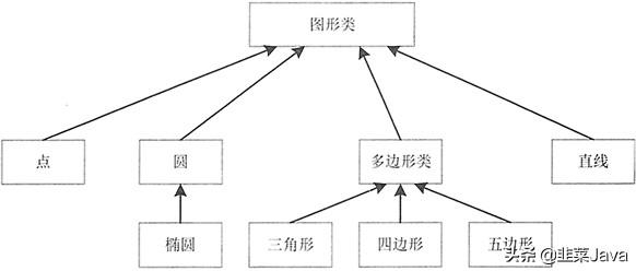 java rectangle对象 去掉边框_Java入门教程九(封装继承多态)