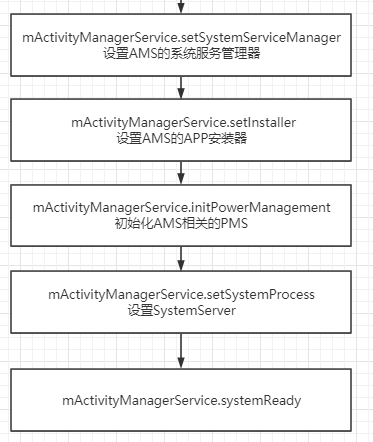 Android开发学习—手机开机启动的AMS流程