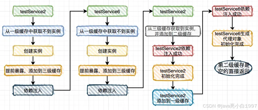Spring循环依赖如何解决的？_二级缓存_13