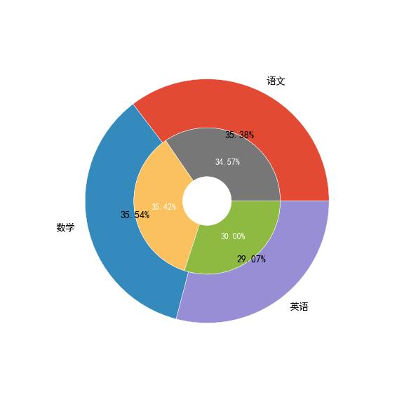 嵌套饼图matplotlib的环形图你真了解吗
