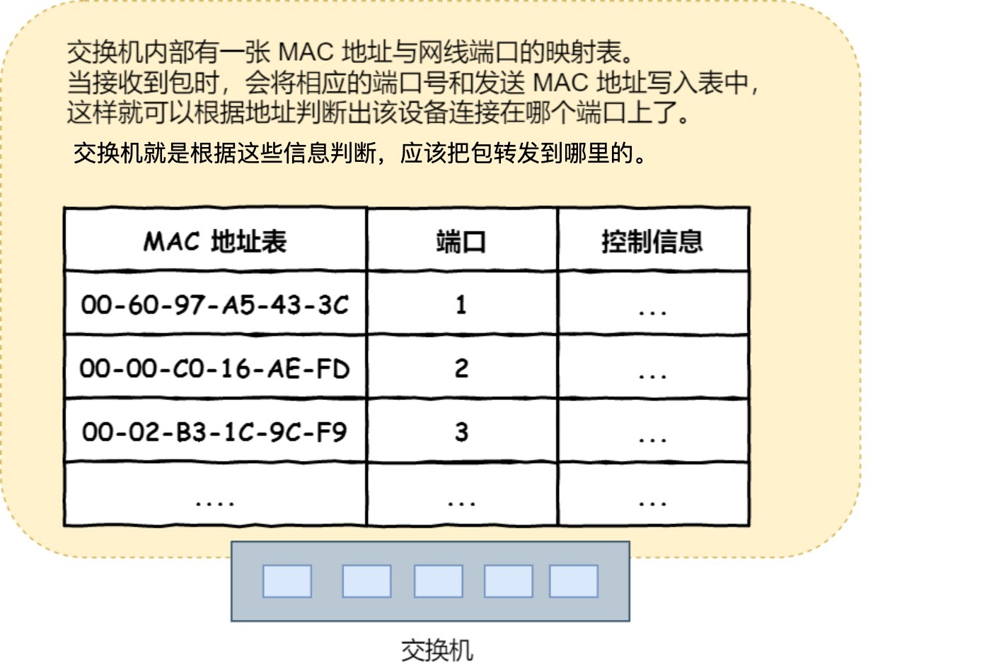 交换机的 MAC 地址表