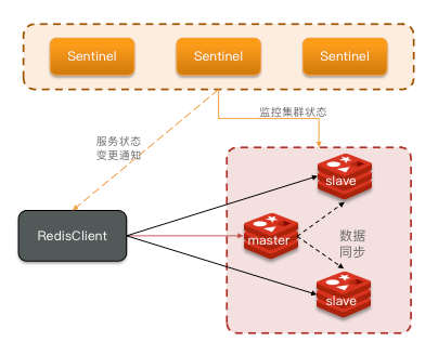 【<span style='color:red;'>Redis</span>分布式缓存】 <span style='color:red;'>哨兵</span><span style='color:red;'>机制</span>