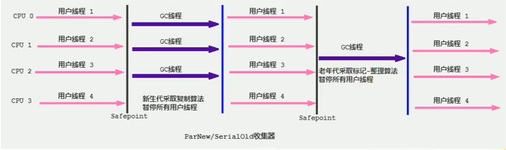 ParNew/SerialOld收集器