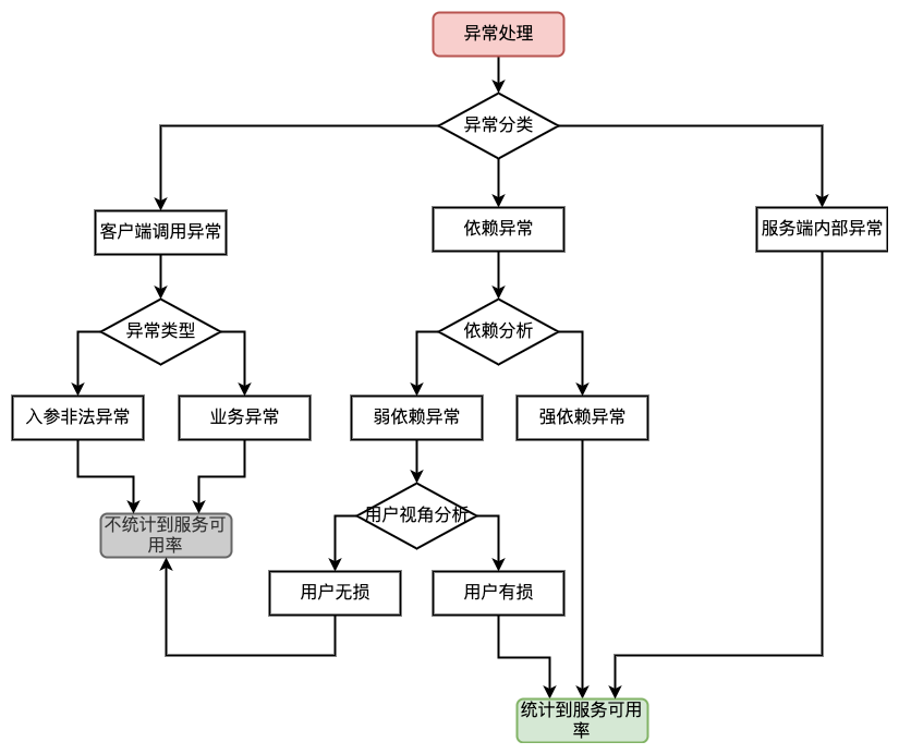 探讨打造「高可用架构」秘籍_系统可用性_04