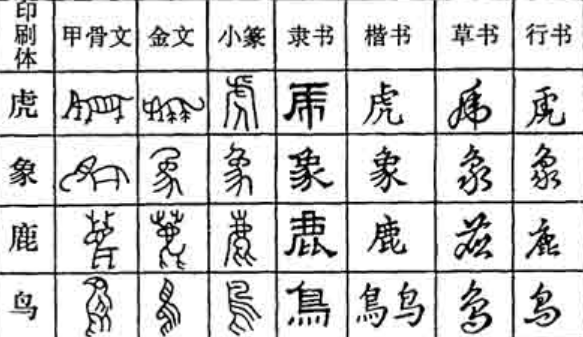计算机中汉字的顺序有什么排列,汉字演变过程的时间排序是什么?