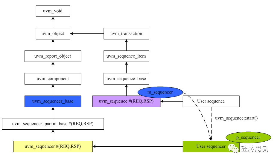 【UVM】一个例子详解m_sequencer和p_sequencer的区别_uvm psequencerCSDN博客