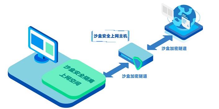 反向沙盒,沙盒上网,隔离上网,安全上网,一机两用,上网沙盒