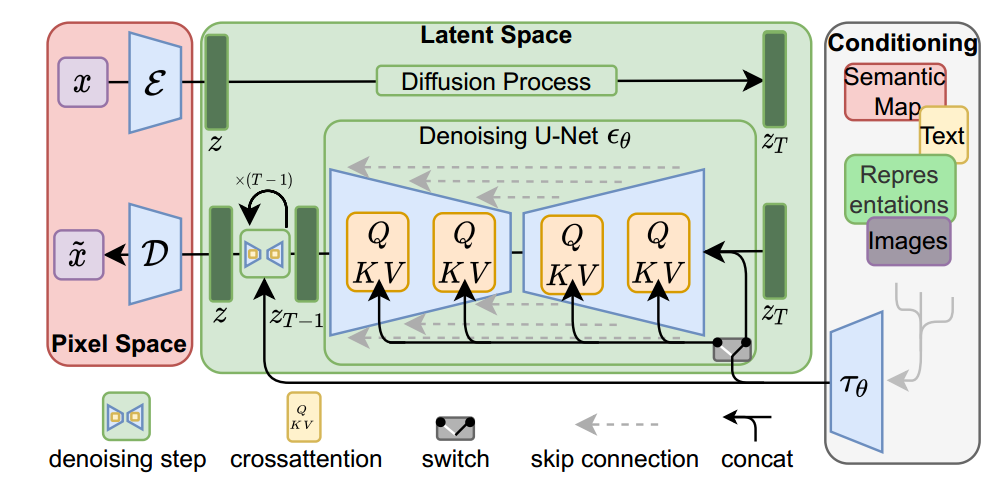 (CVPR-2022)利用潜在扩散模型进行高分辨率图像合成