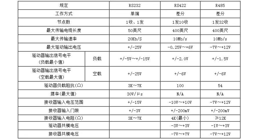 硬件：RS422基础知识笔记