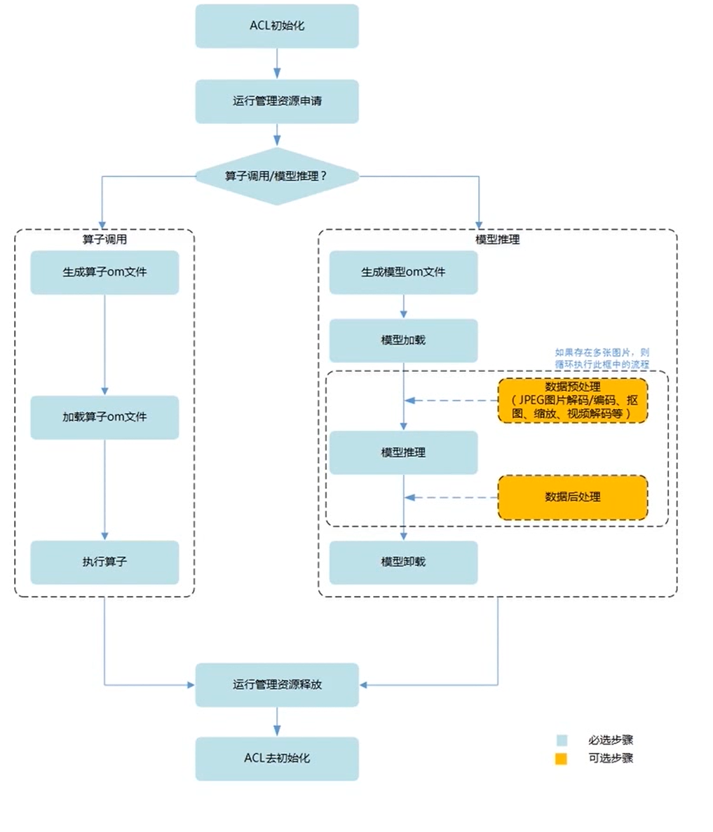 【2023 · CANN训练营第一季】应用开发（初级）——第一章 AscendCL概述