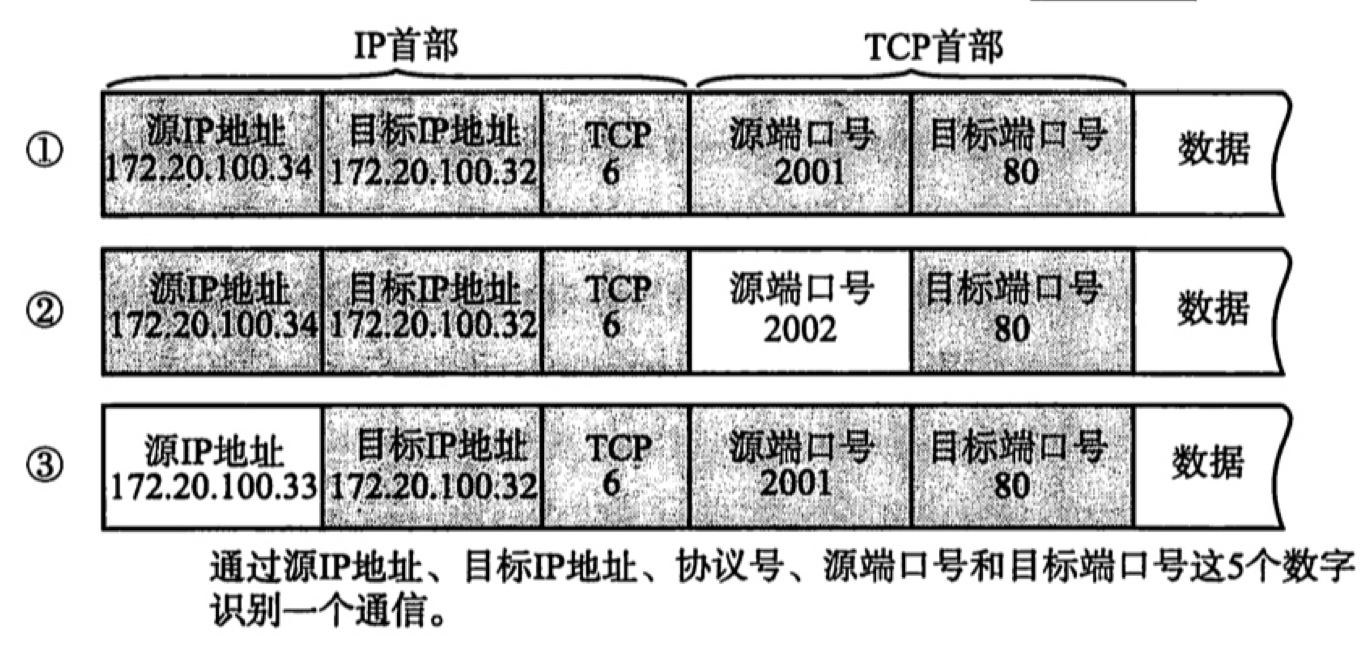 唯一通信标识