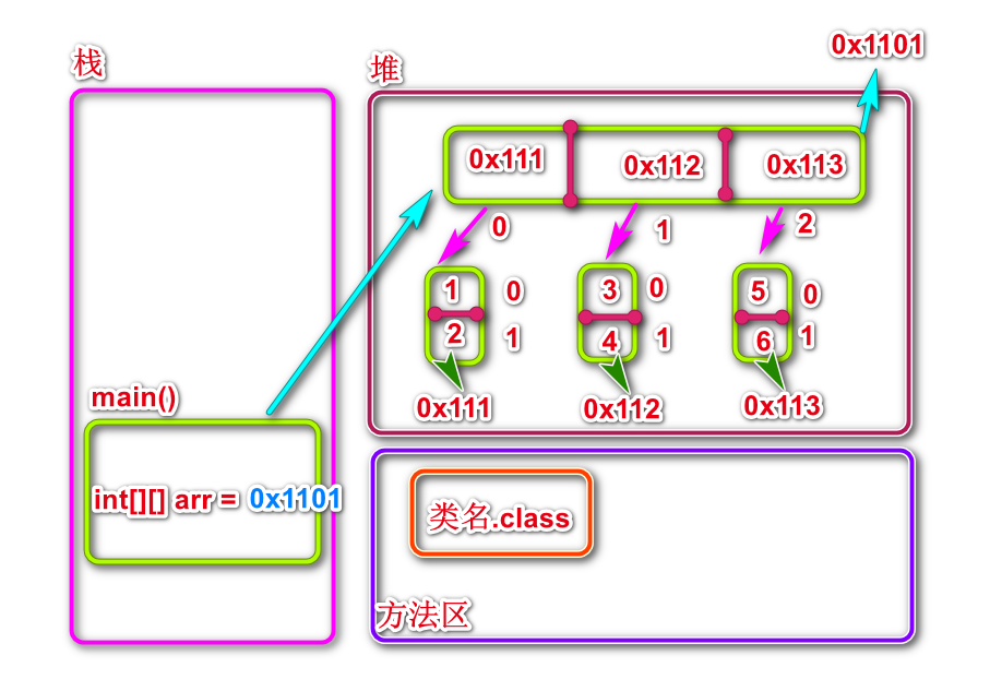 Java_数组