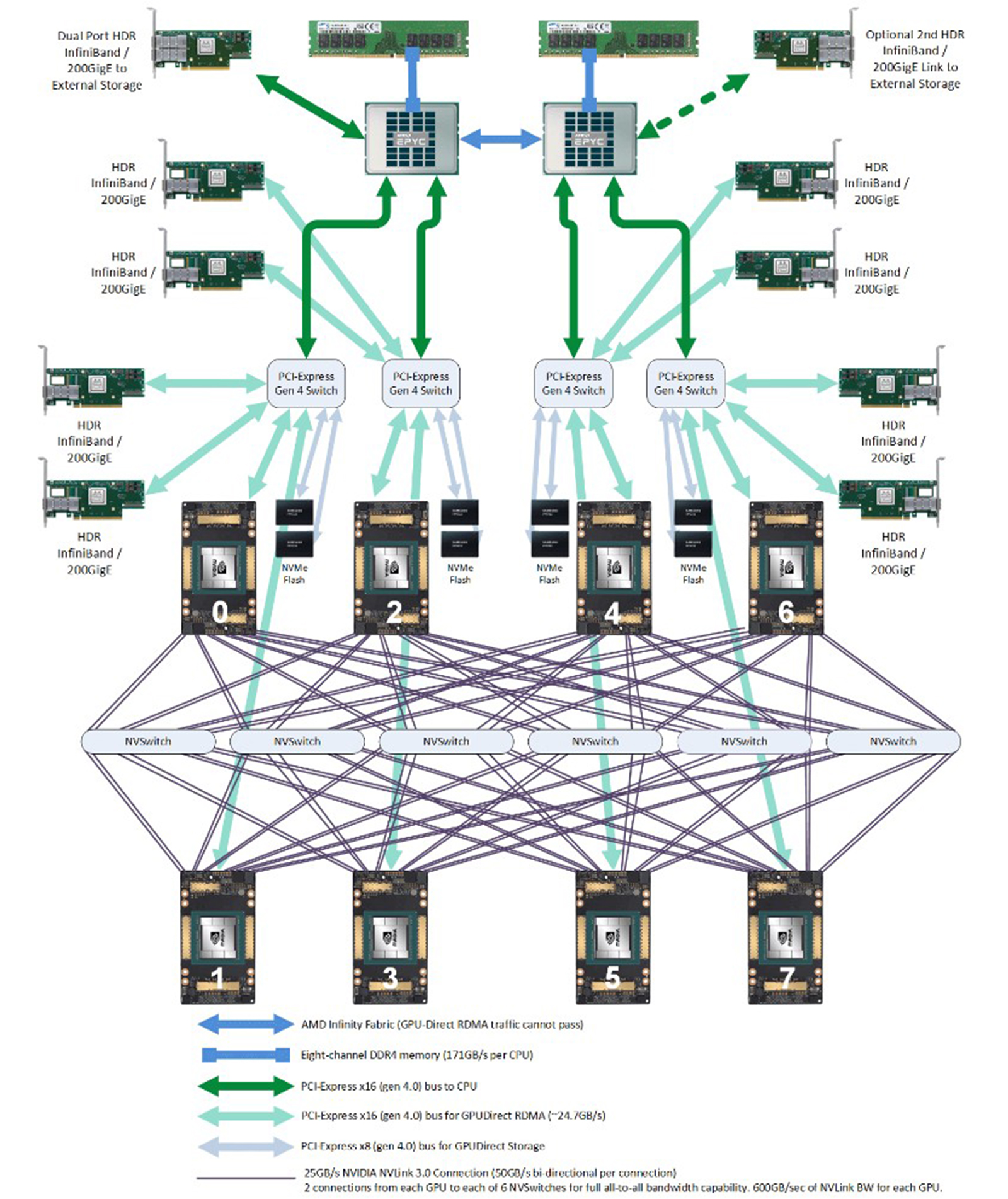 NVIDIA DGX A100 host (official 8-card machine) hardware topology