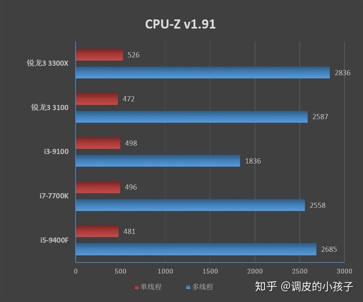 7500 cpuz跑分 i5