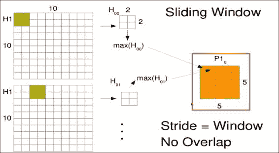 Max pooling layers