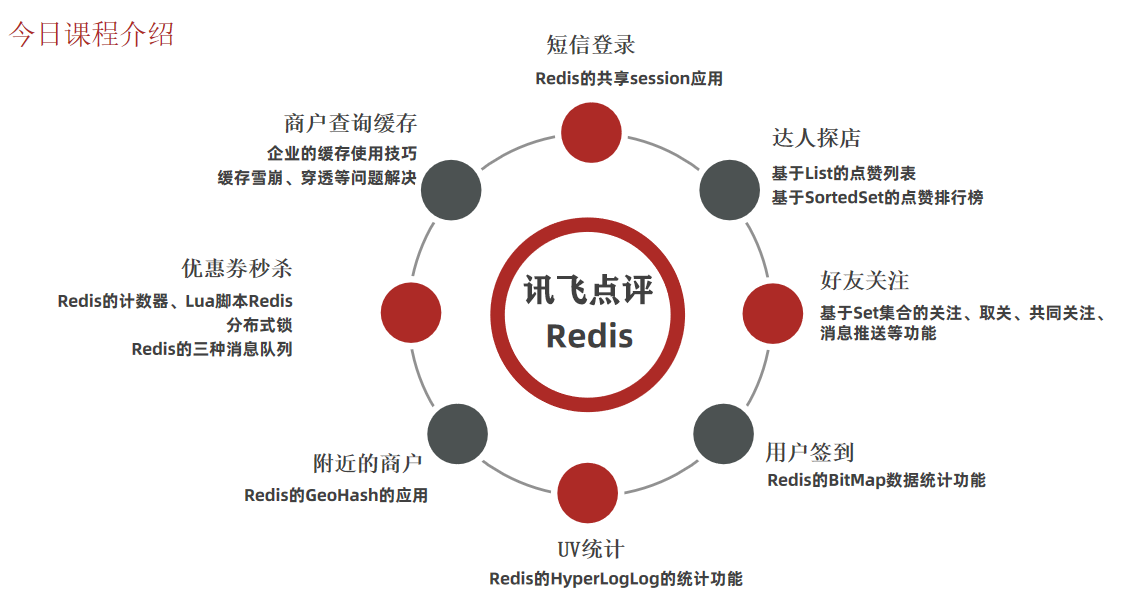 day<span style='color:red;'>40</span>--Redis（<span style='color:red;'>二</span>）实战篇