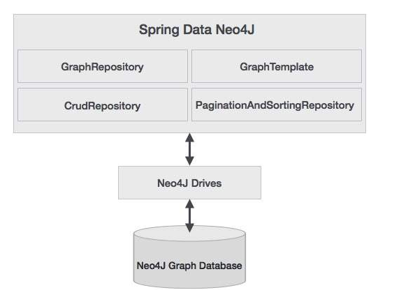 SpringBoot 整合 Neo4j 实战（头歌）