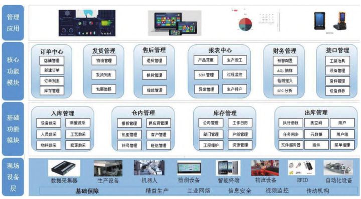 工赋开发者社区 | MES/MOM数据采集系统需求分析和总体设计