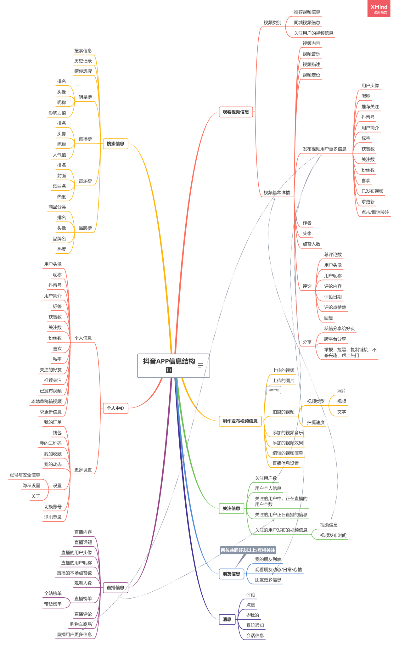 PRD：抖音APP产品需求文档