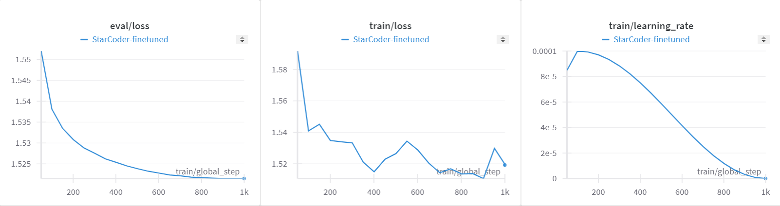 使用PEFT在多个AMD GPU上进行StarCoder的指令微调