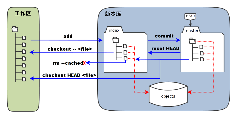 git如何查看缓存区文件内容_详解Git工作区、暂存区、历史记录区以及git reset、git revert、git checkout等撤销命令的区别...