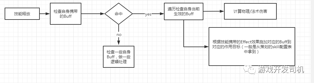 游戏服务器架构：如何设计开发战斗系统的技能和buff系统