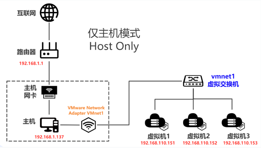 VMware 三种网络模式