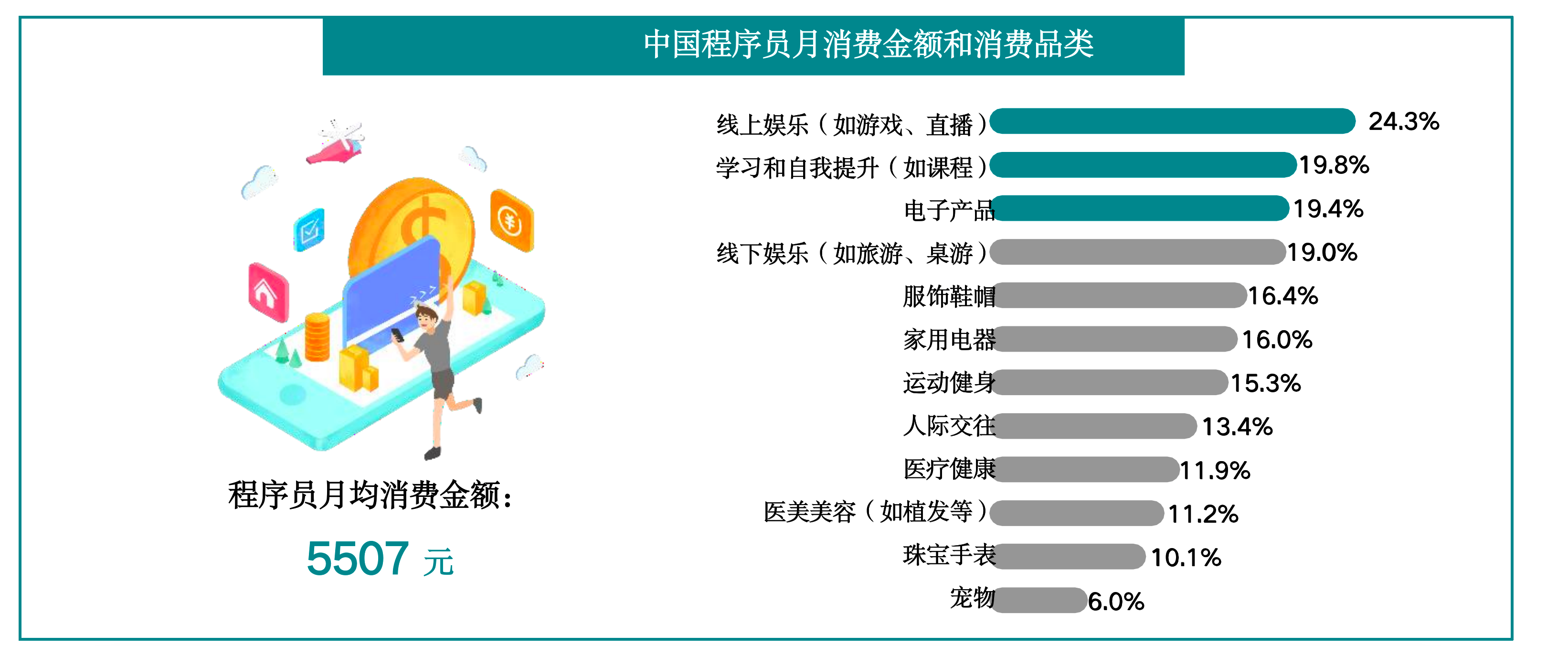 程序员月消费金额和品类画像