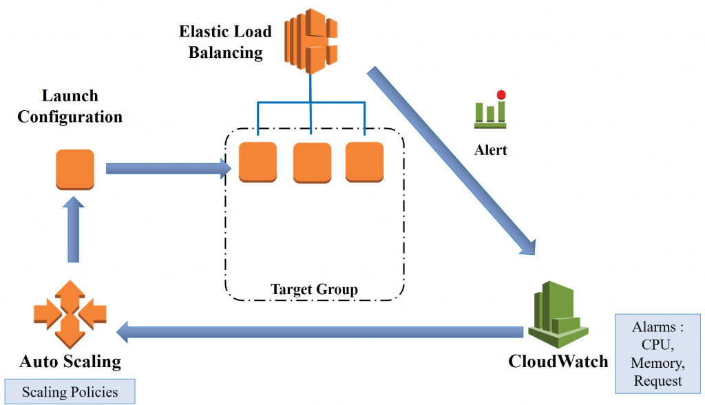 AWS 自动扩展或缩减架构