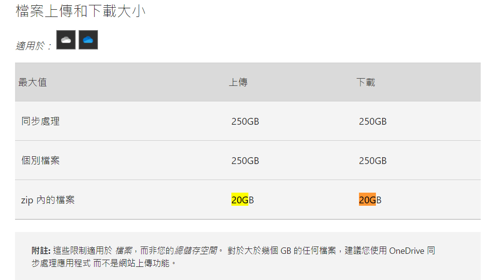 onedrive下載zip檔案有20G限制，如何解決