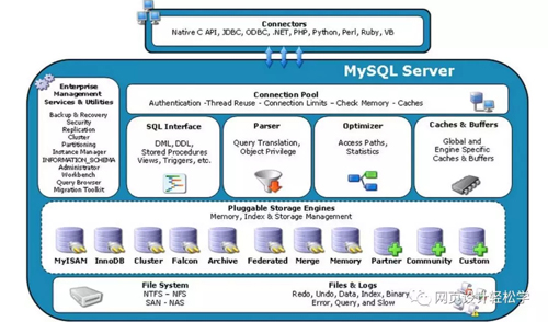 mysql n 存储结构,MySQL体系结构和存储引擎概述