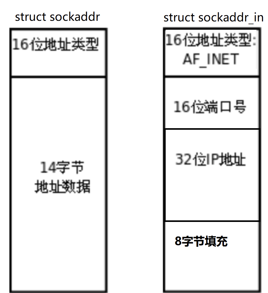 udp套接字编程（超详细带你逐步实现）